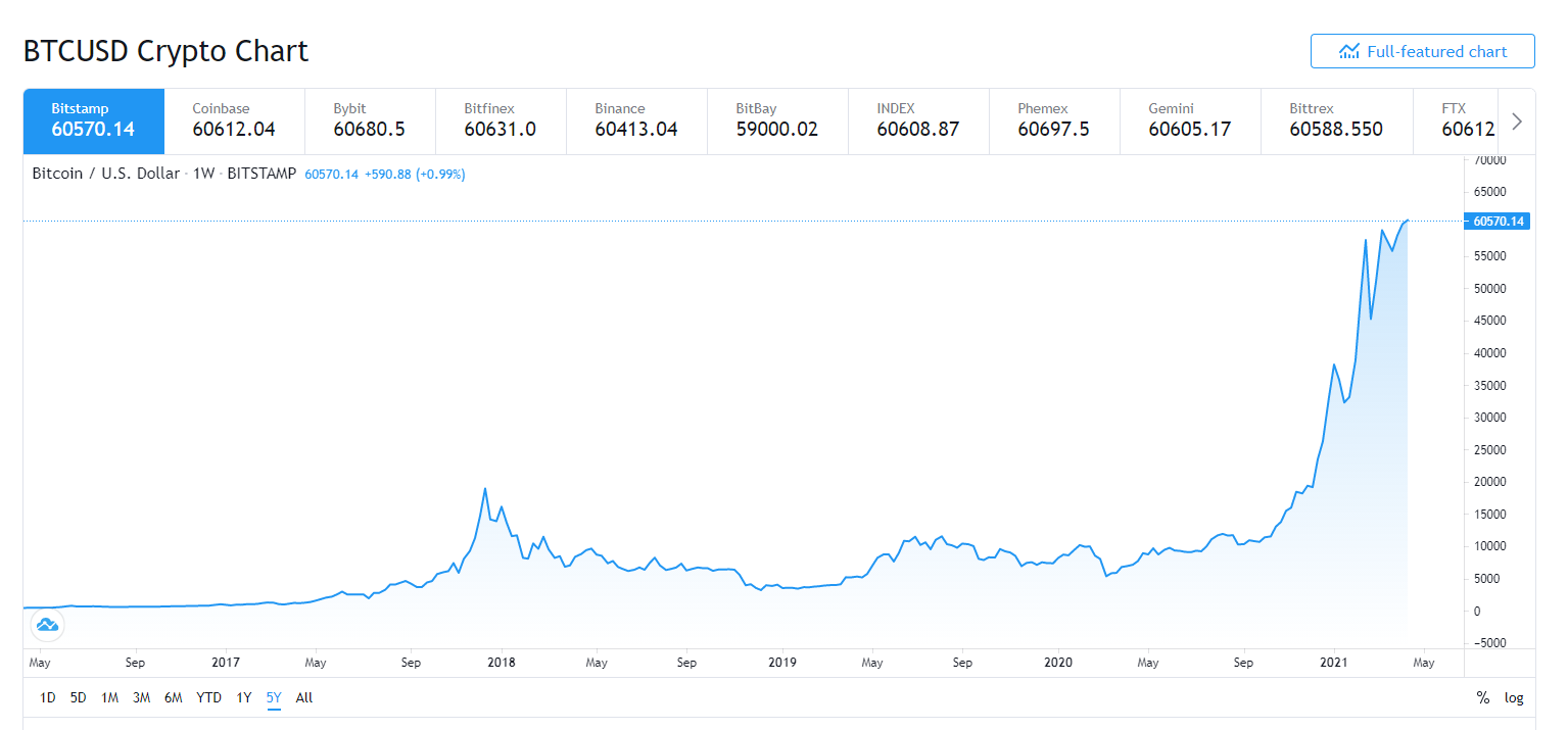 Какая страна одобрила биткоин в 2021. Bitcoin Chart. История биткоина. Bitcoin course. Bitcoin Price years.