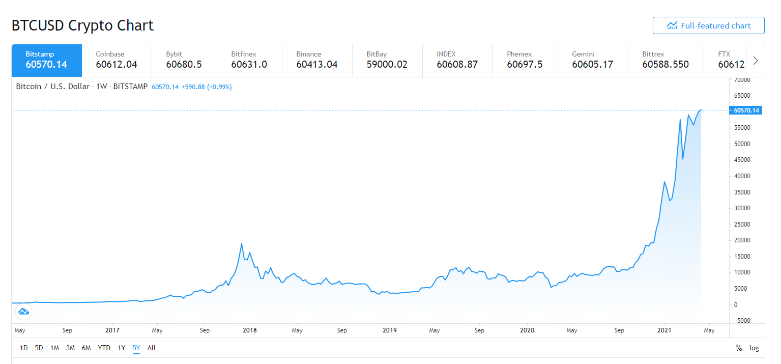 Bitcoin Price Chart. Bitcoin Price years. Bitcoin USD historical graph 2012. История биткоина.