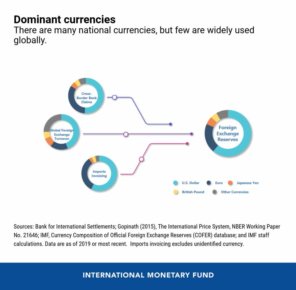 Exchange reserve. Foreign Exchange transactions. World - Official Foreign Exchange Reserves by currency. Gold in growth in other currency.