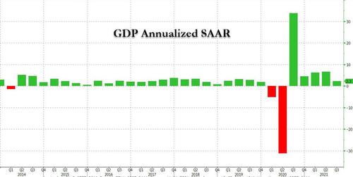 Q3 GDP Rises 2.3% In Final Estimate, More Than Expected, Due To Upward ...