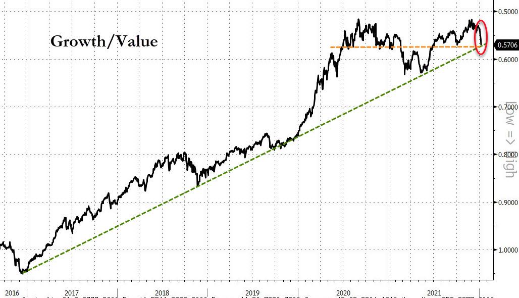 Nasdaq 100 Suffers Worst Start To Year Since 2000; Rates & Risk-Parity ...